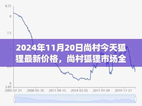 2024年11月20日尚村今天狐狸最新价格，尚村狐狸市场全新升级，科技赋能，探索未来狐狸价格新纪元