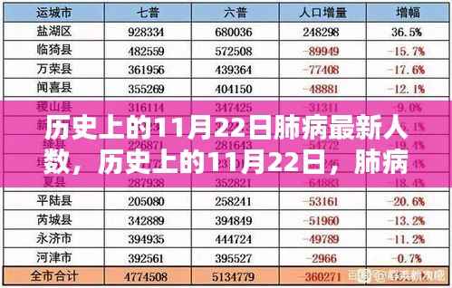 历史上的11月22日肺病最新人数及其影响概览